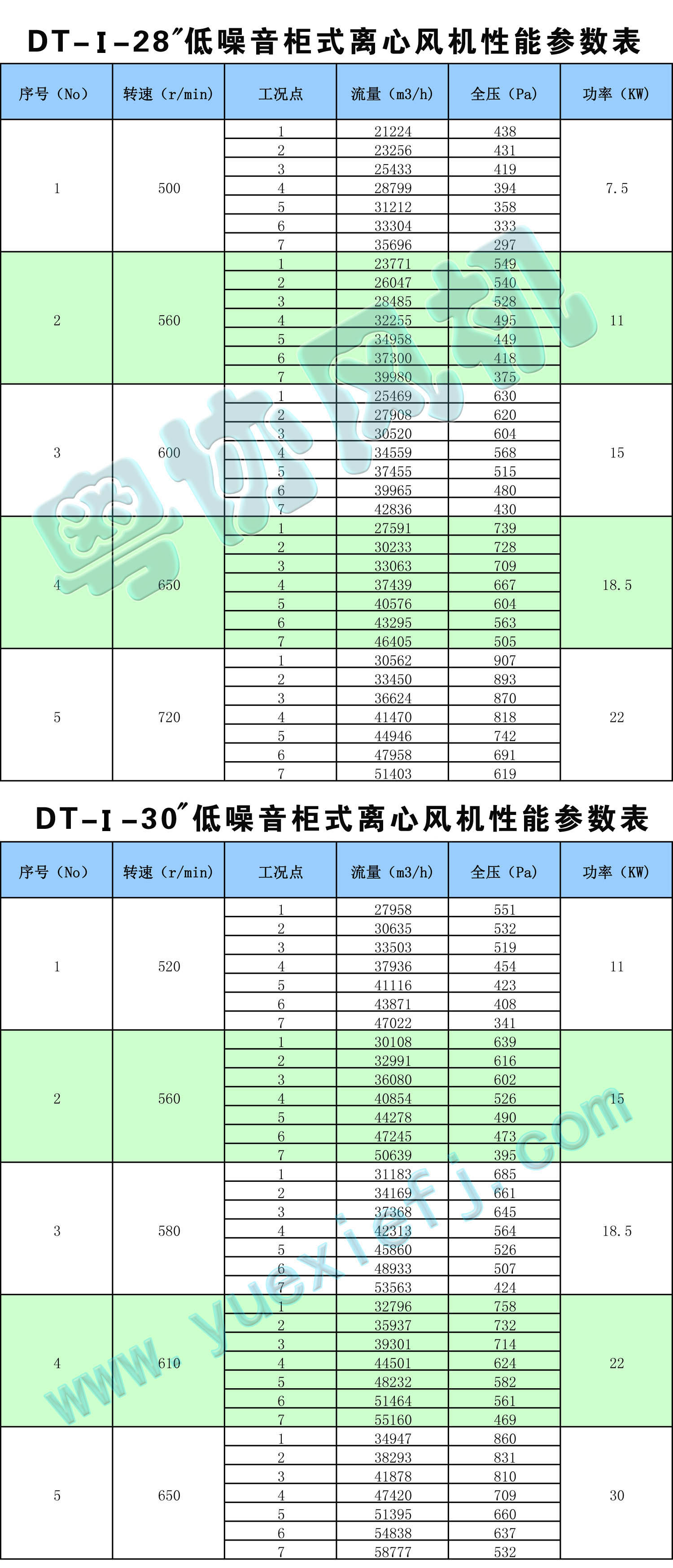 DT低噪音柜式離心風機性能參數(shù)表28-30.jpg
